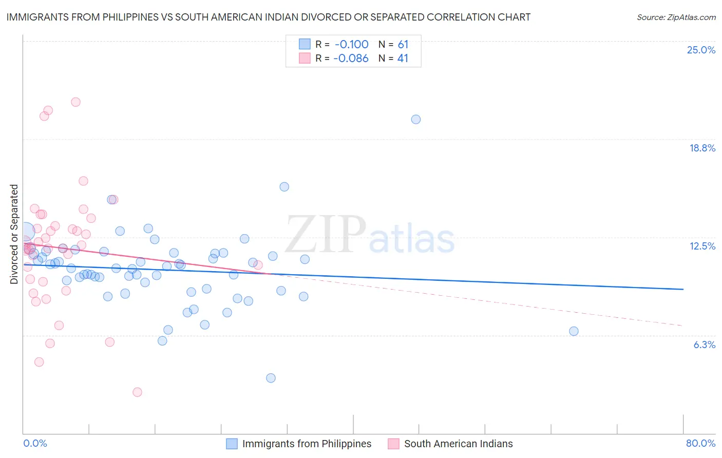 Immigrants from Philippines vs South American Indian Divorced or Separated