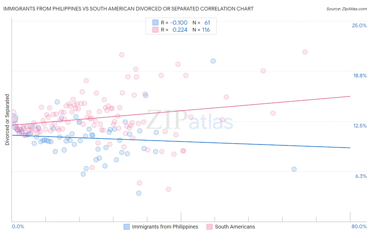 Immigrants from Philippines vs South American Divorced or Separated