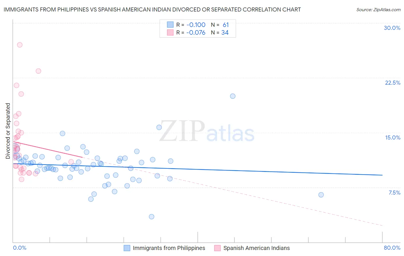 Immigrants from Philippines vs Spanish American Indian Divorced or Separated
