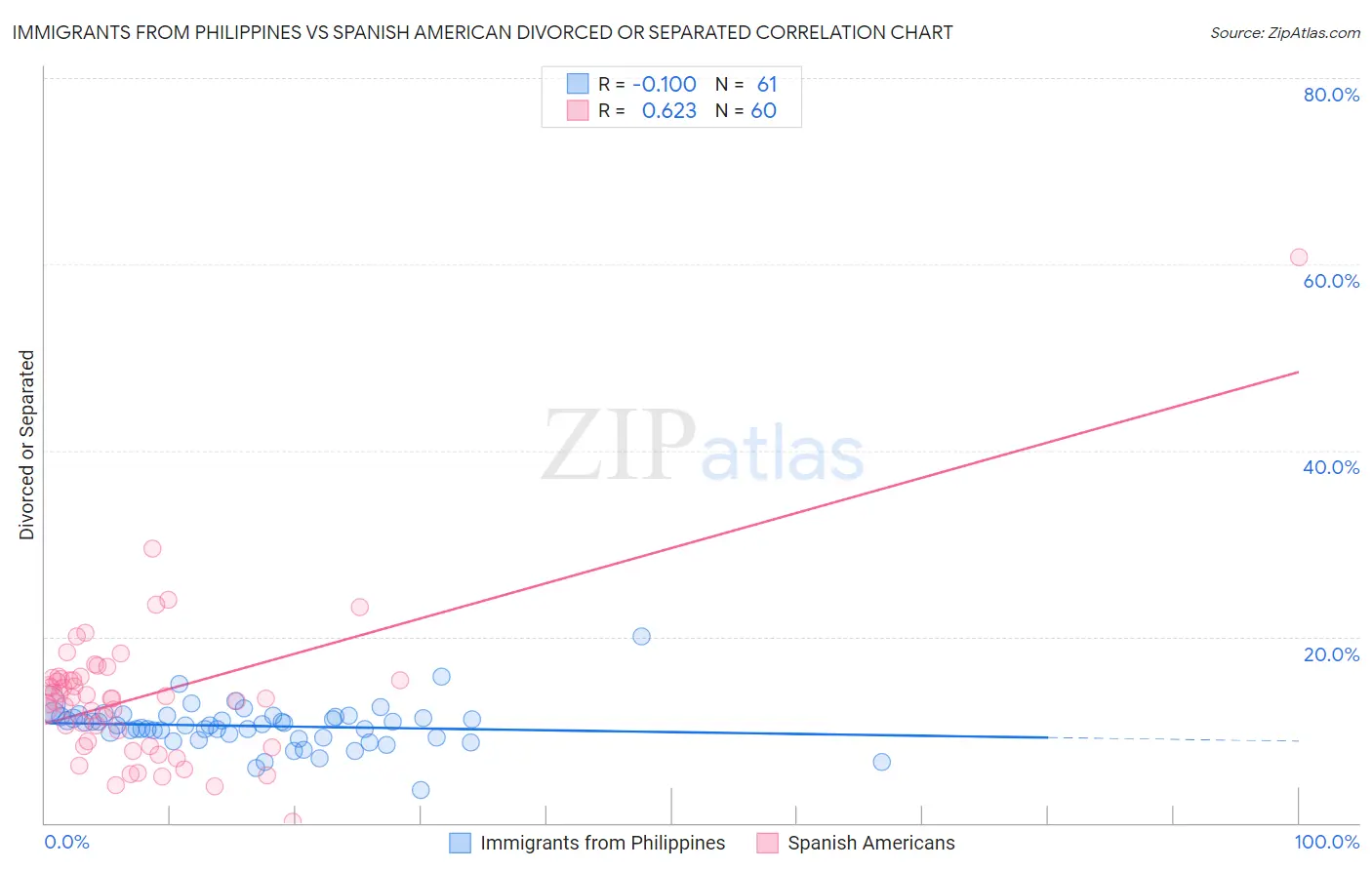 Immigrants from Philippines vs Spanish American Divorced or Separated