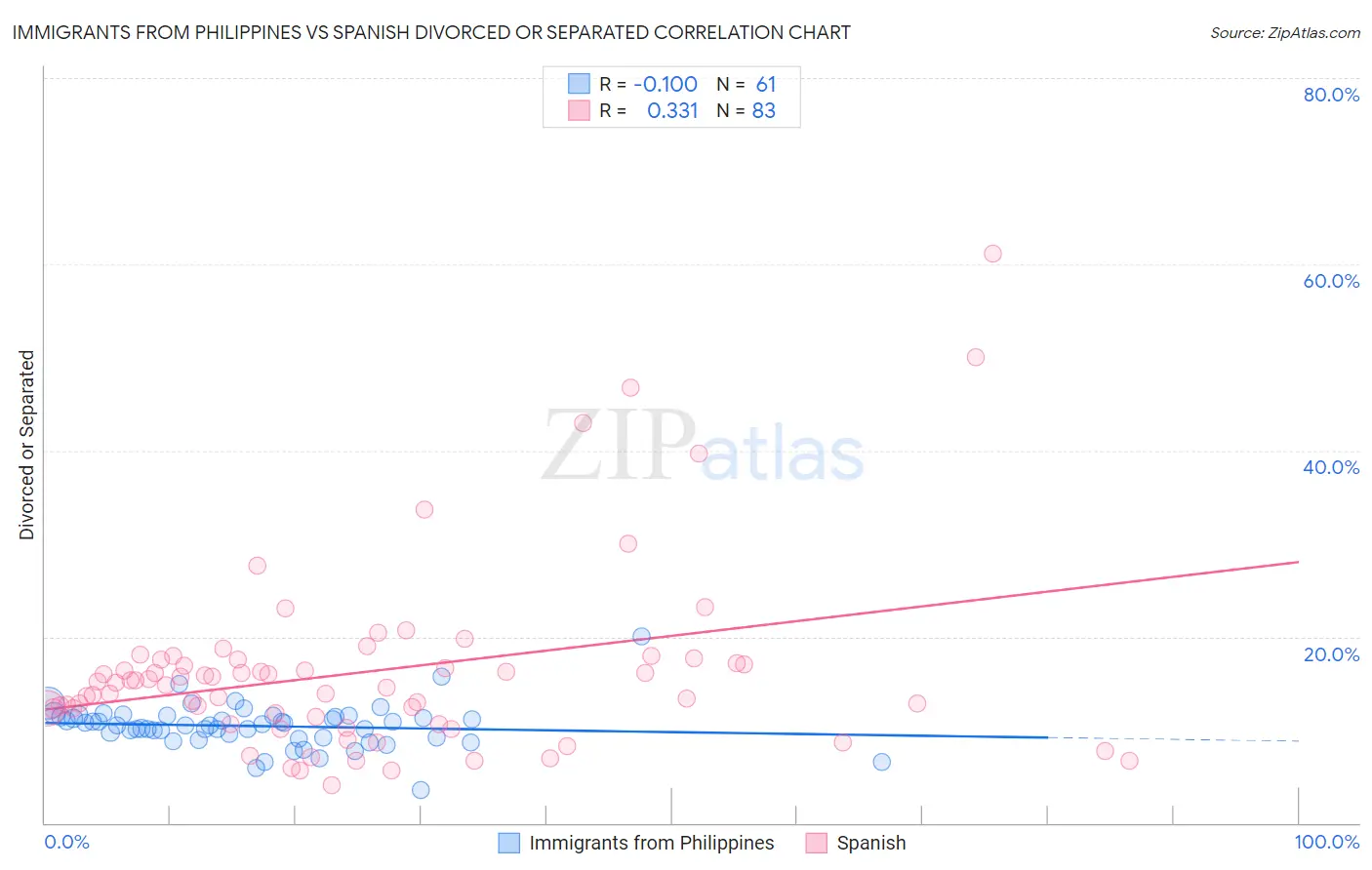 Immigrants from Philippines vs Spanish Divorced or Separated