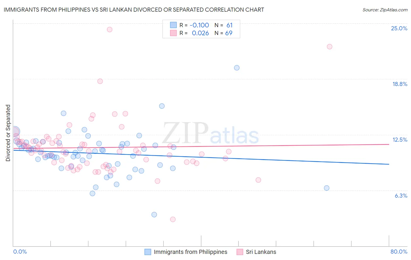 Immigrants from Philippines vs Sri Lankan Divorced or Separated