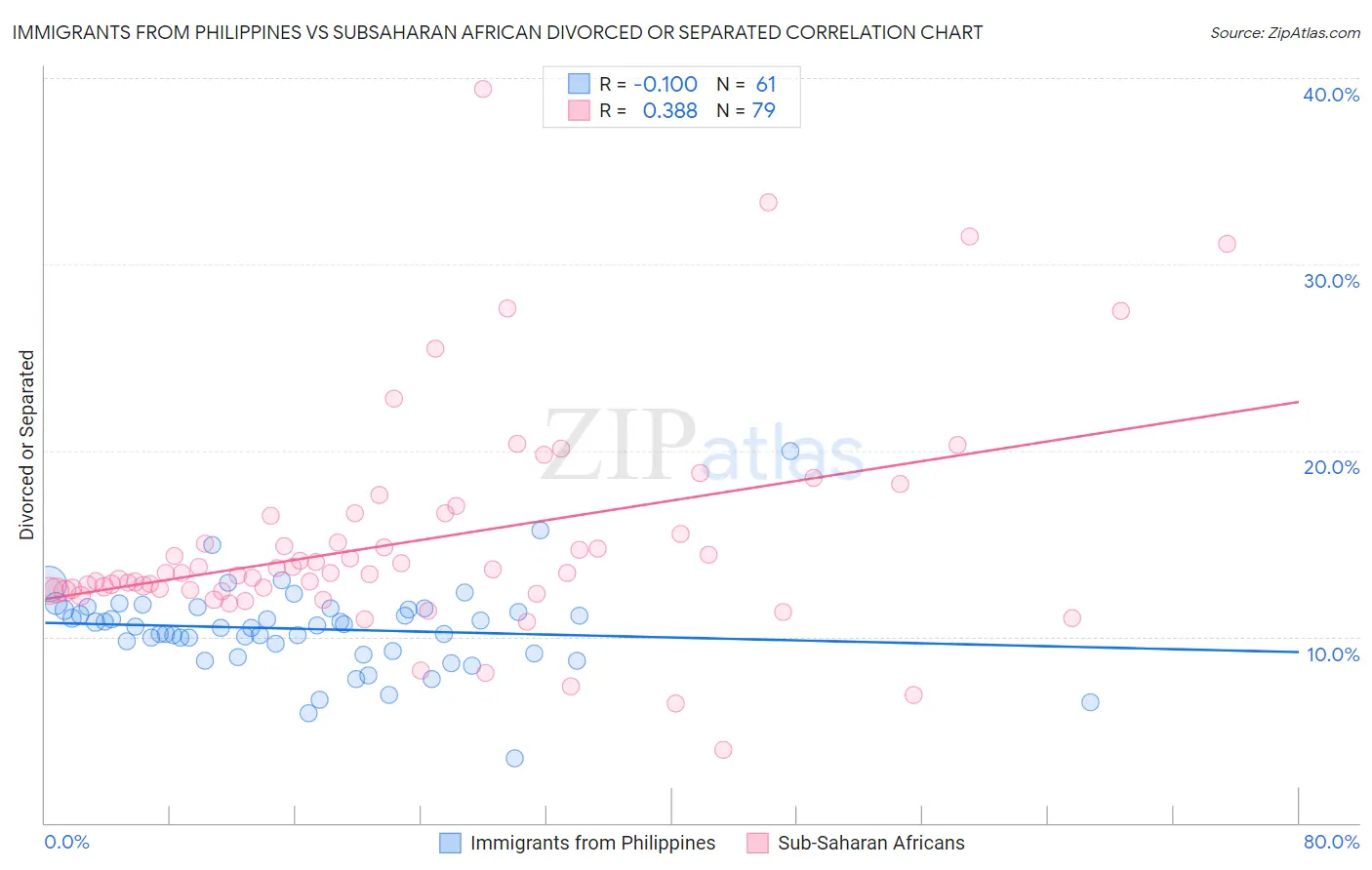 Immigrants from Philippines vs Subsaharan African Divorced or Separated