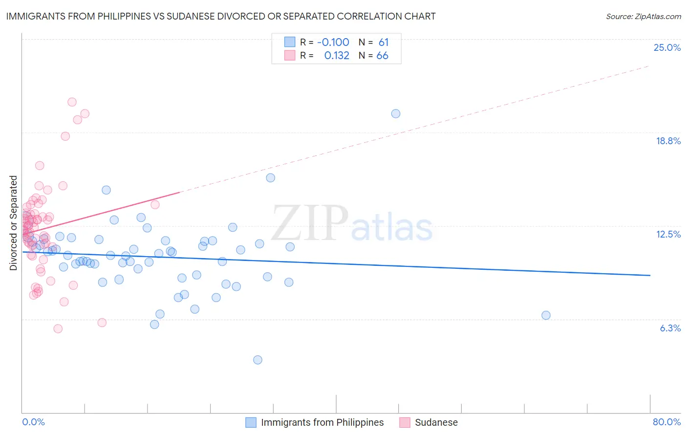 Immigrants from Philippines vs Sudanese Divorced or Separated