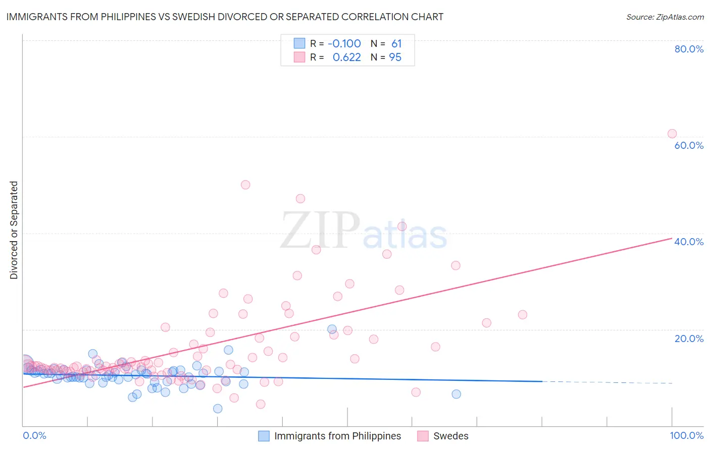 Immigrants from Philippines vs Swedish Divorced or Separated