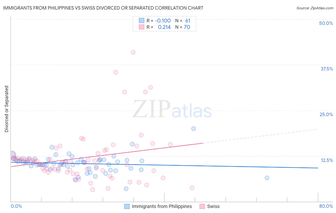 Immigrants from Philippines vs Swiss Divorced or Separated