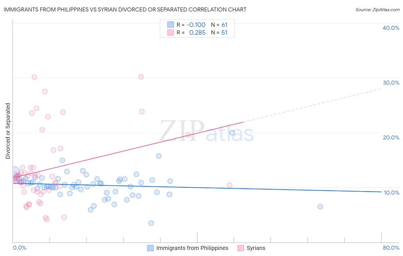 Immigrants from Philippines vs Syrian Divorced or Separated