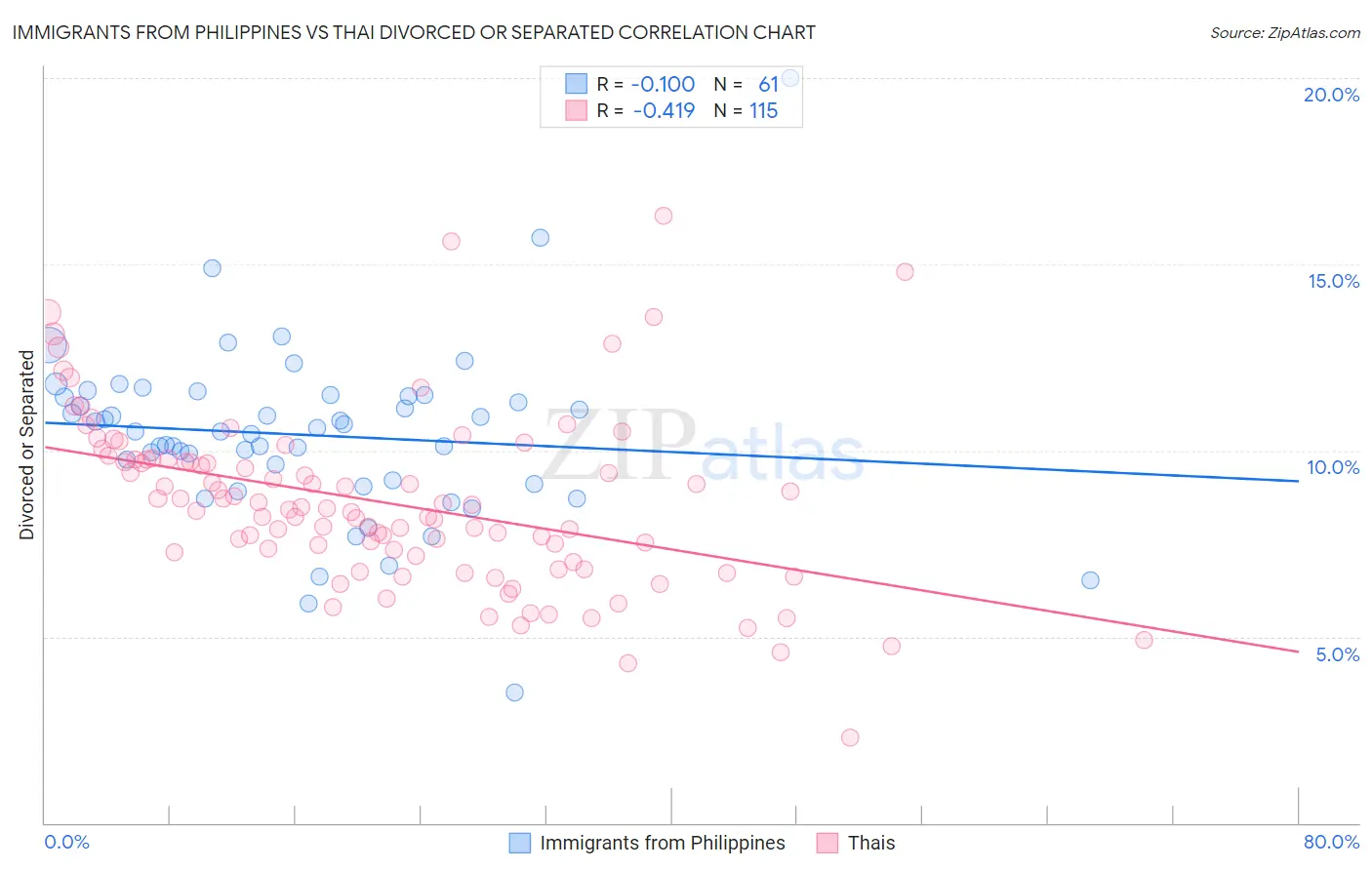 Immigrants from Philippines vs Thai Divorced or Separated