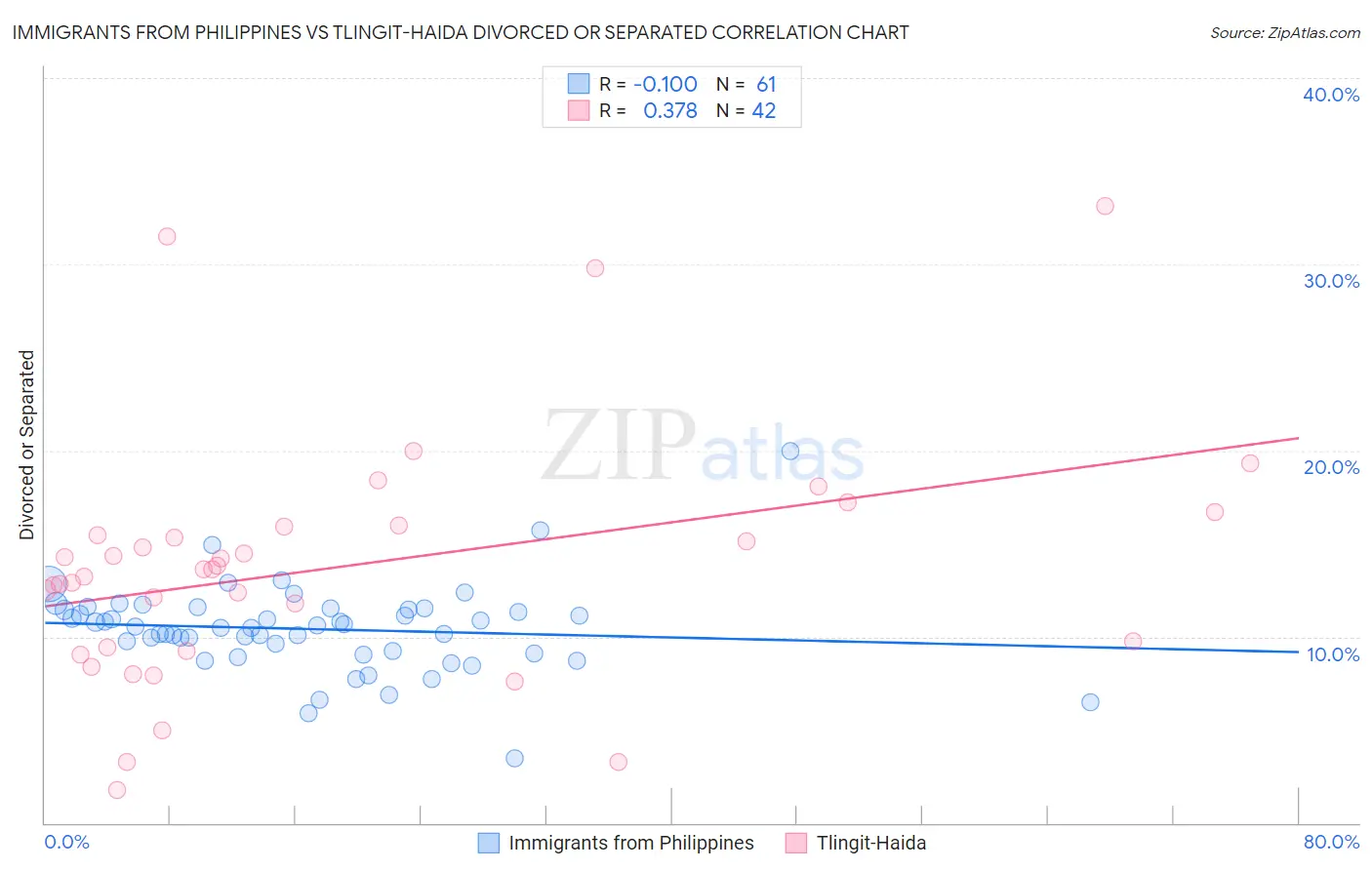 Immigrants from Philippines vs Tlingit-Haida Divorced or Separated