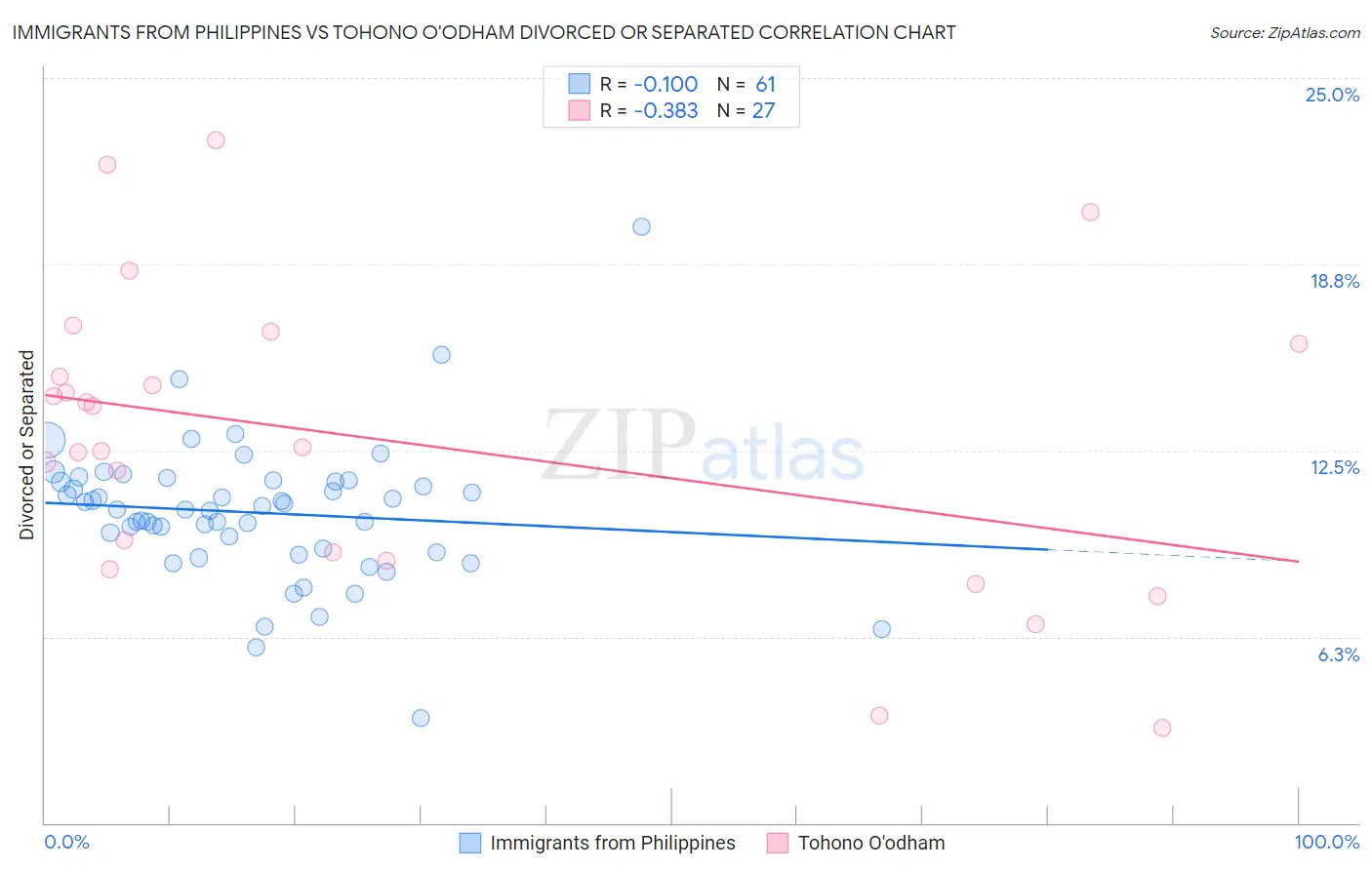 Immigrants from Philippines vs Tohono O'odham Divorced or Separated