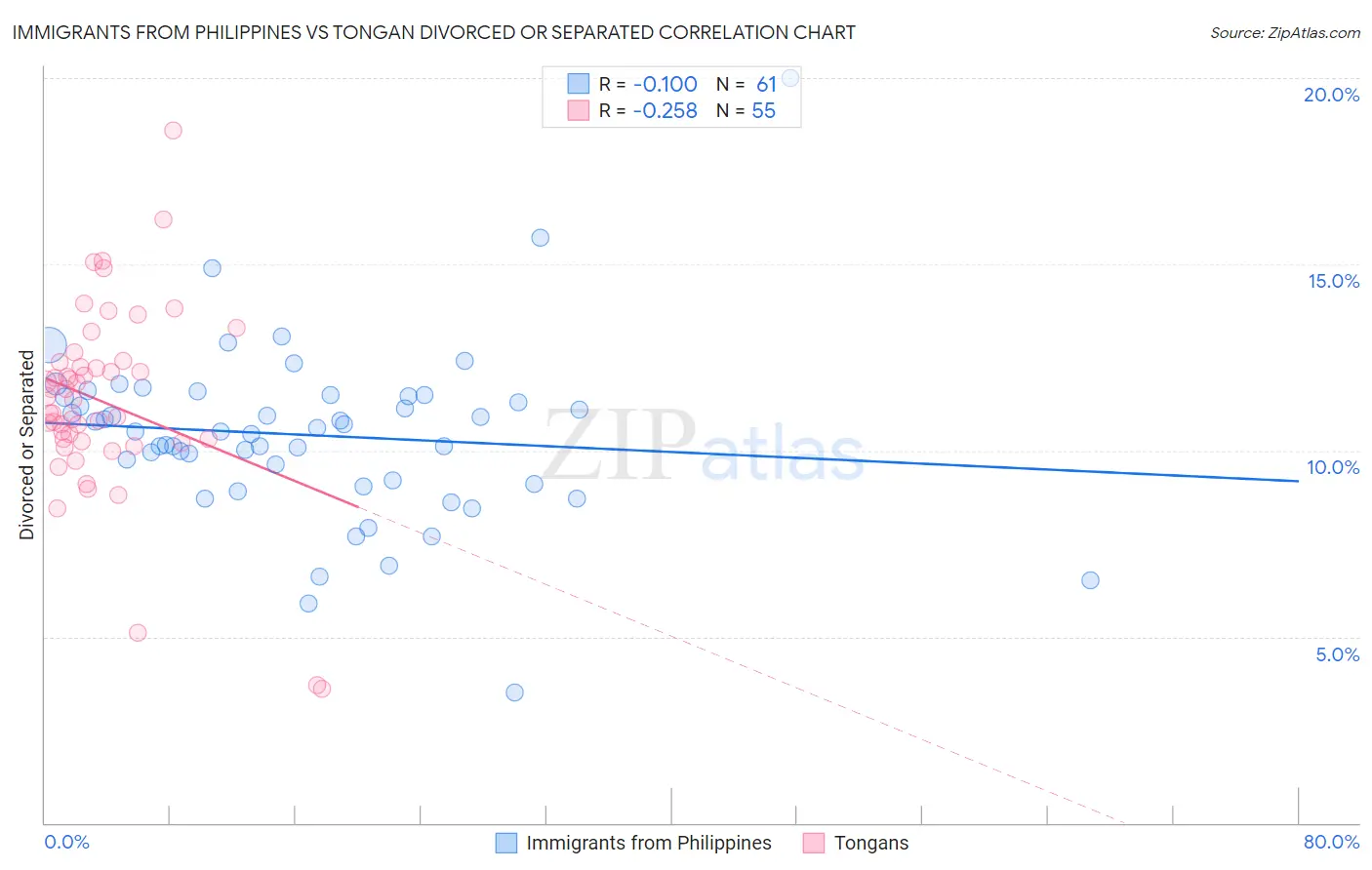 Immigrants from Philippines vs Tongan Divorced or Separated