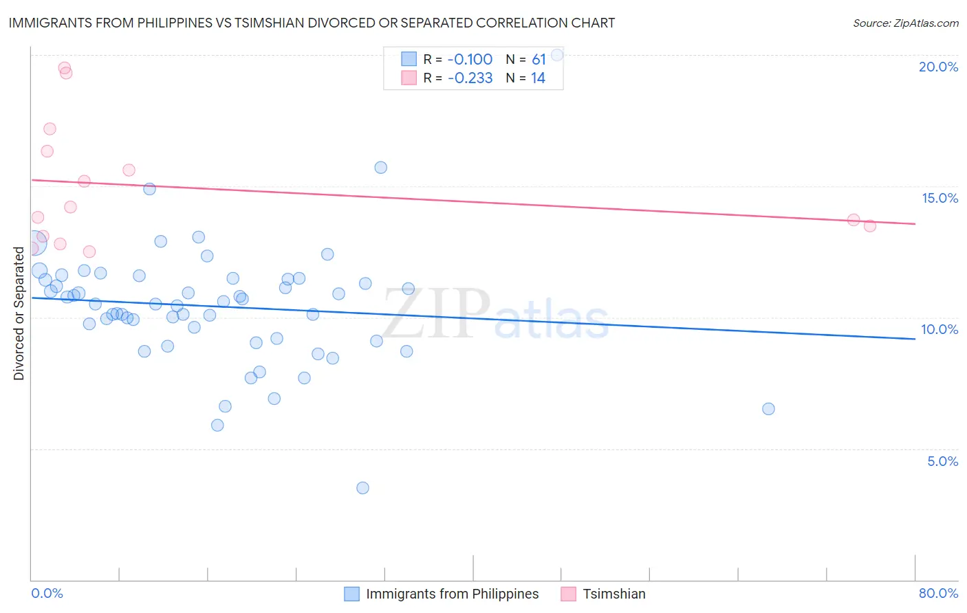 Immigrants from Philippines vs Tsimshian Divorced or Separated