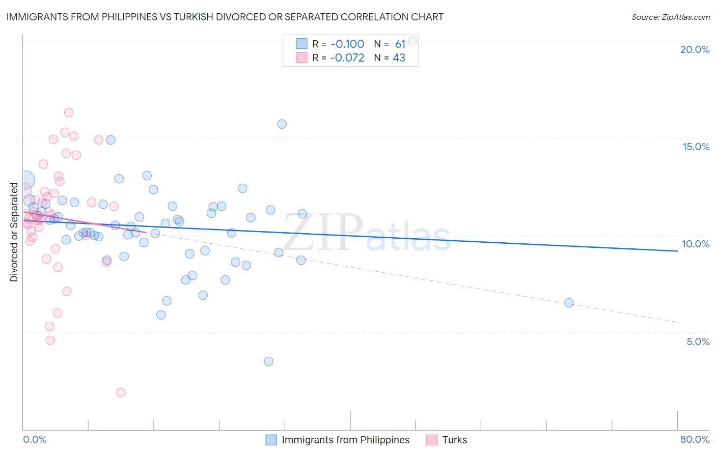 Immigrants from Philippines vs Turkish Divorced or Separated