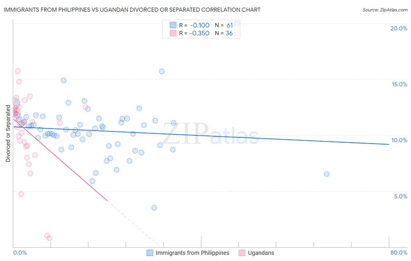 Immigrants from Philippines vs Ugandan Divorced or Separated