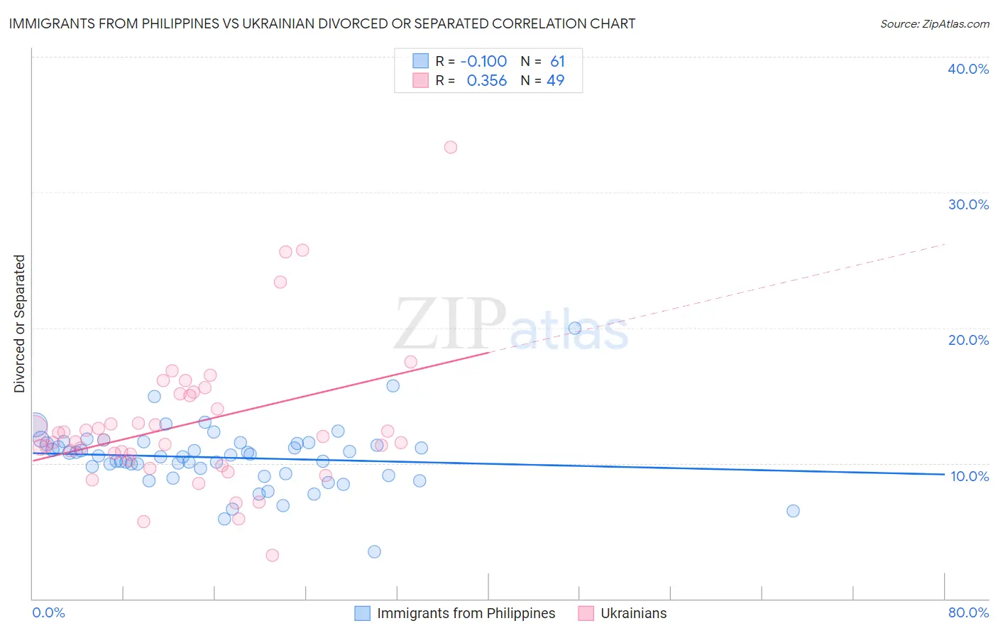 Immigrants from Philippines vs Ukrainian Divorced or Separated
