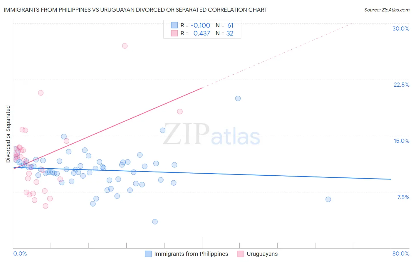 Immigrants from Philippines vs Uruguayan Divorced or Separated