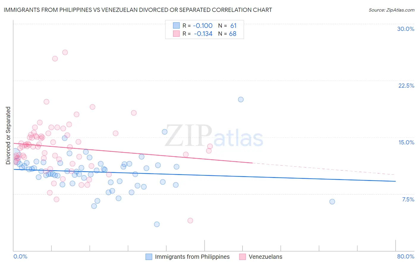 Immigrants from Philippines vs Venezuelan Divorced or Separated