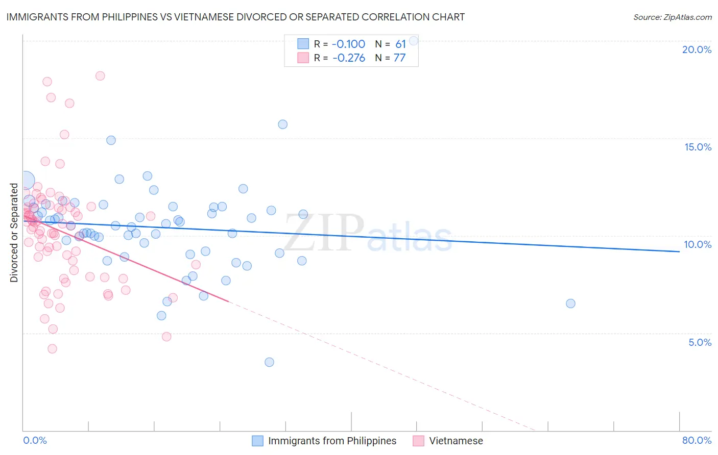 Immigrants from Philippines vs Vietnamese Divorced or Separated