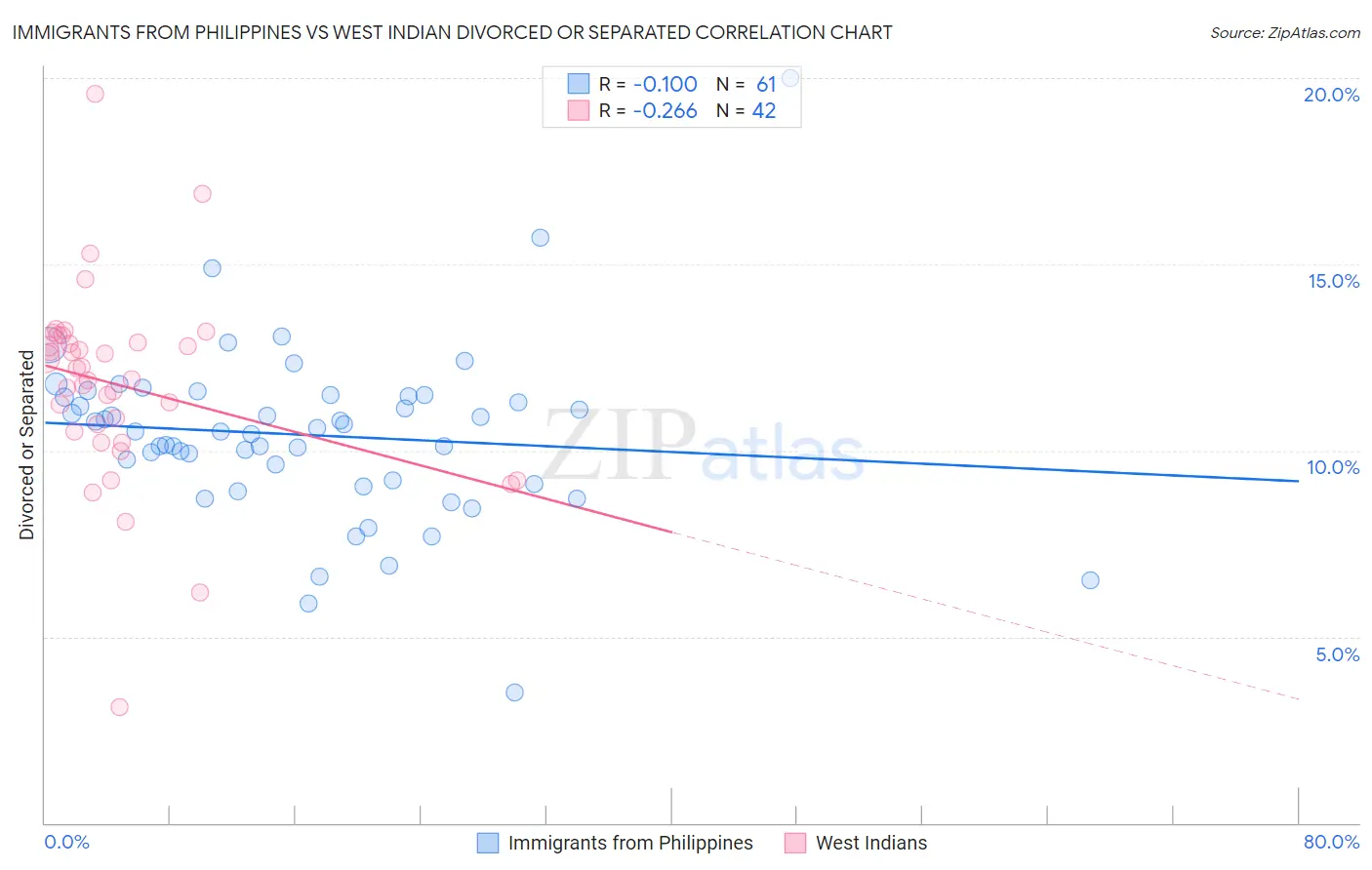 Immigrants from Philippines vs West Indian Divorced or Separated