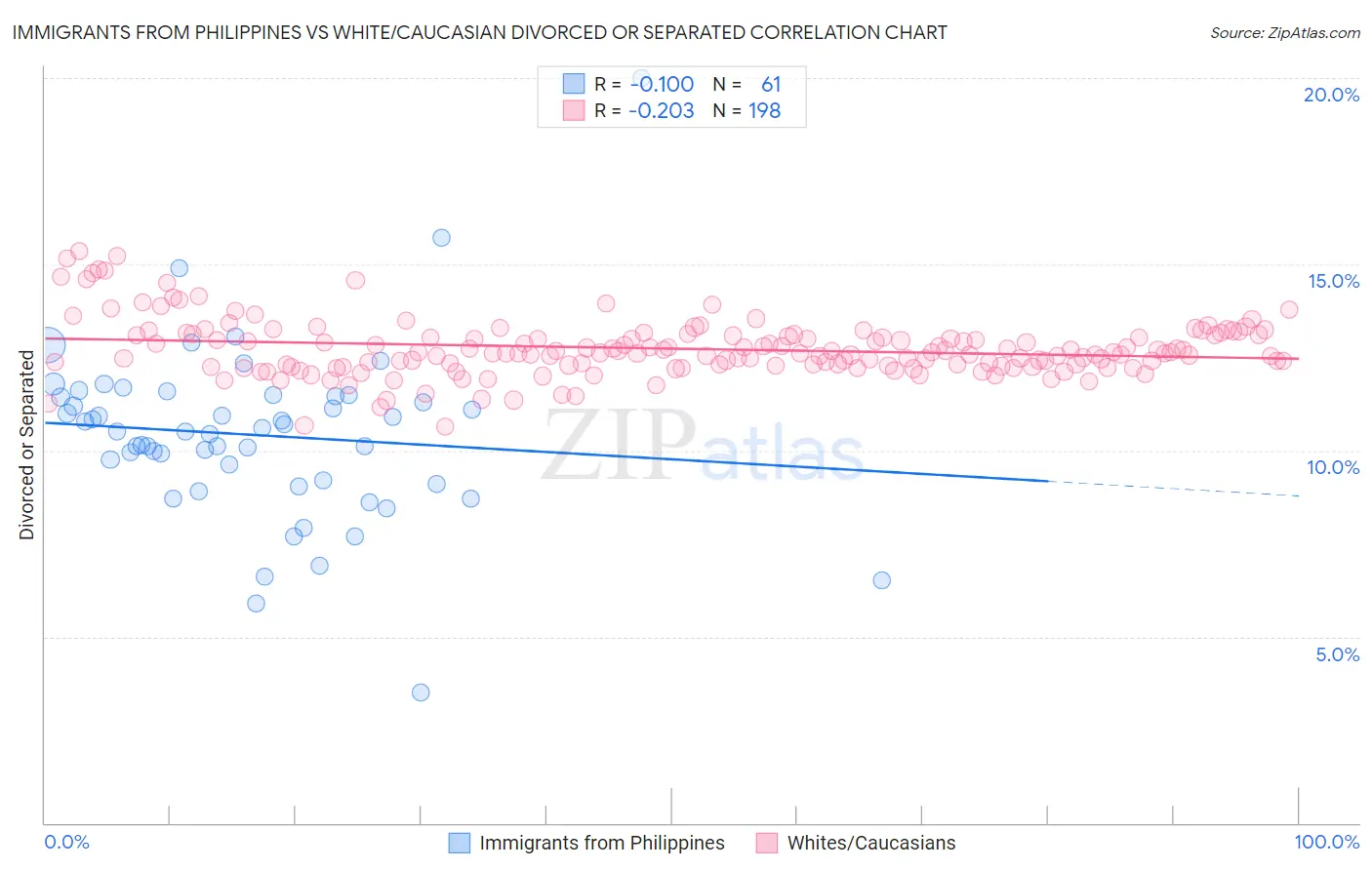 Immigrants from Philippines vs White/Caucasian Divorced or Separated