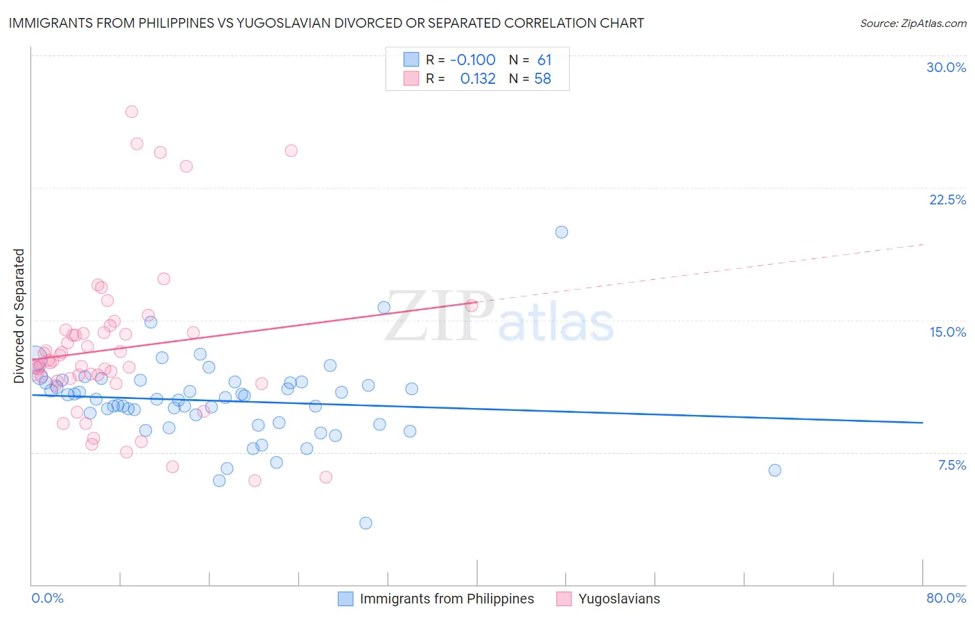 Immigrants from Philippines vs Yugoslavian Divorced or Separated