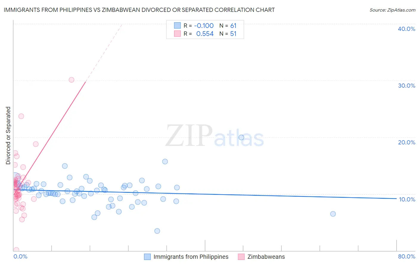 Immigrants from Philippines vs Zimbabwean Divorced or Separated