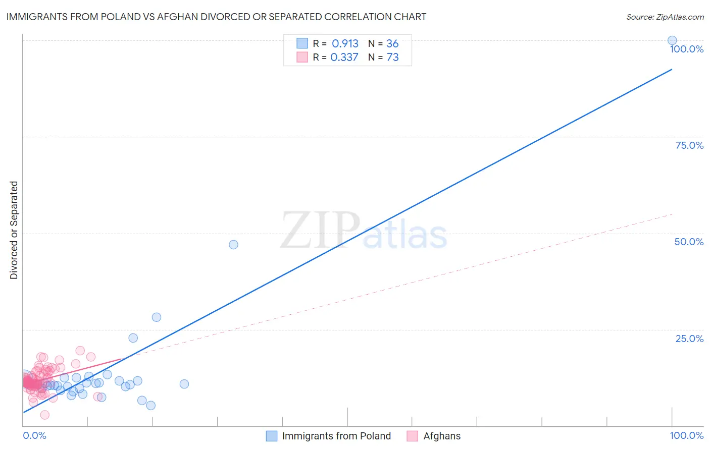 Immigrants from Poland vs Afghan Divorced or Separated