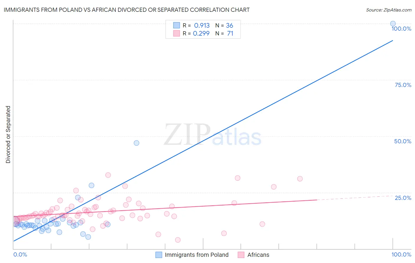 Immigrants from Poland vs African Divorced or Separated