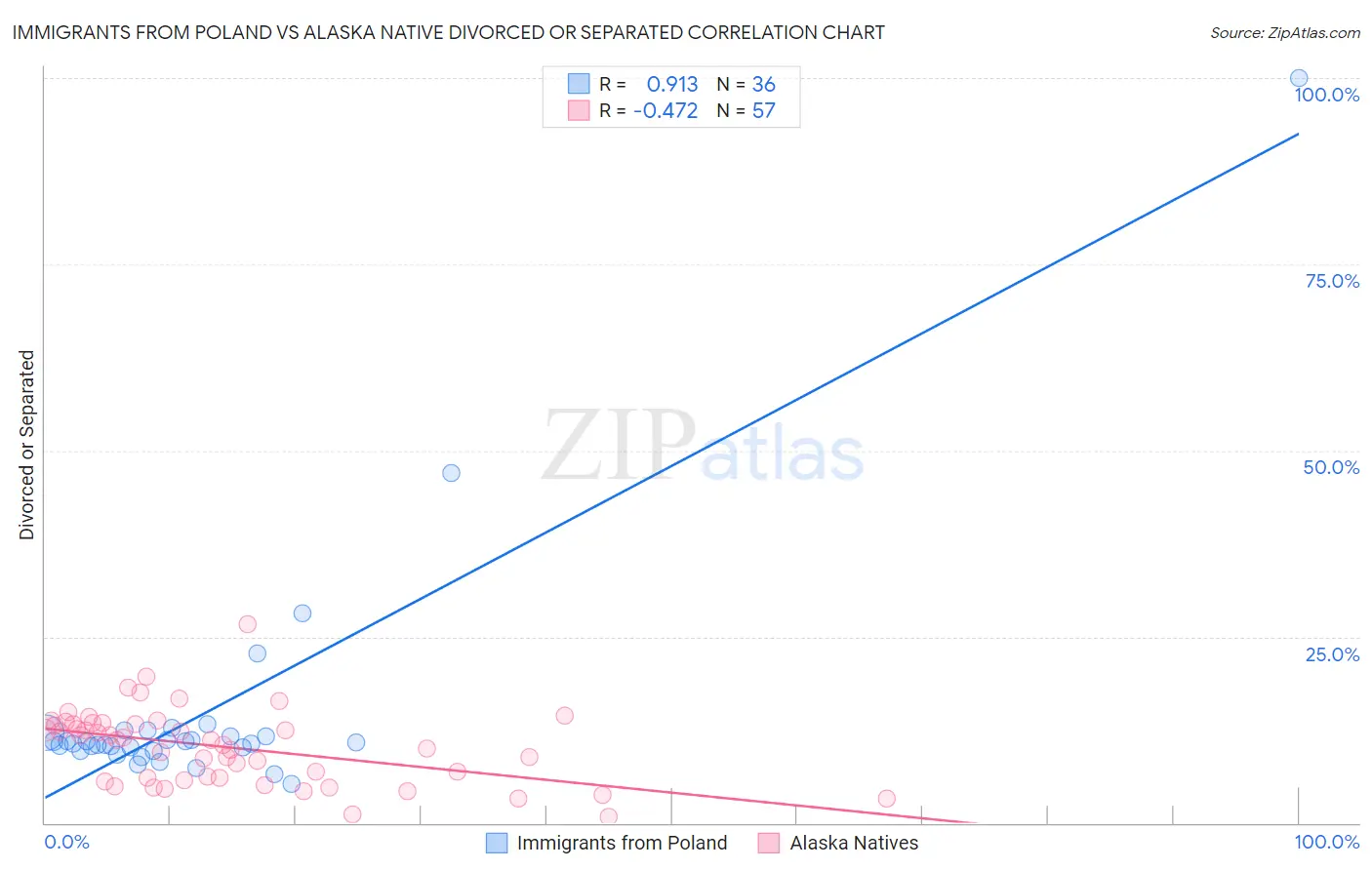 Immigrants from Poland vs Alaska Native Divorced or Separated