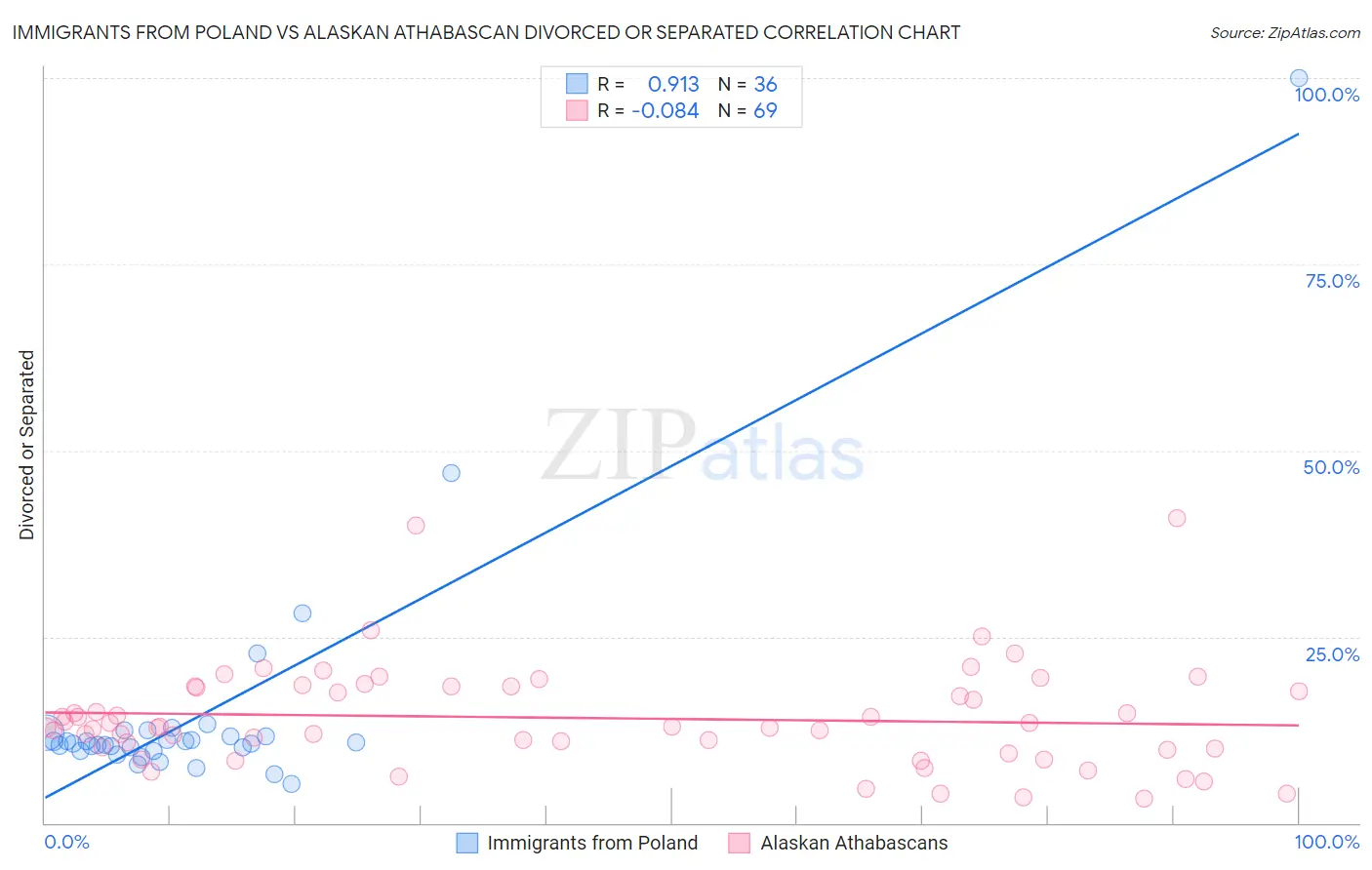 Immigrants from Poland vs Alaskan Athabascan Divorced or Separated