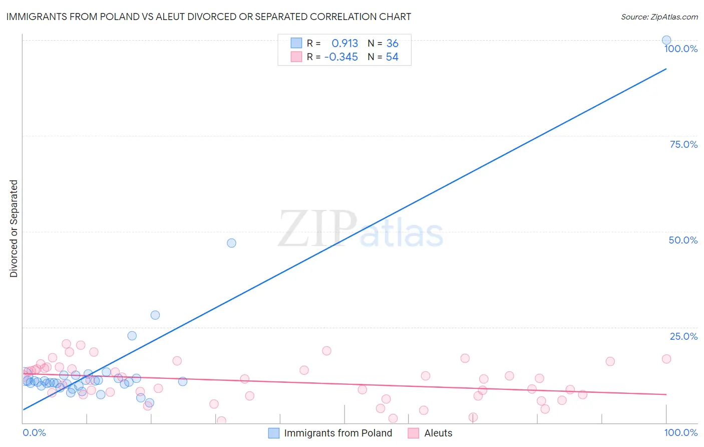 Immigrants from Poland vs Aleut Divorced or Separated