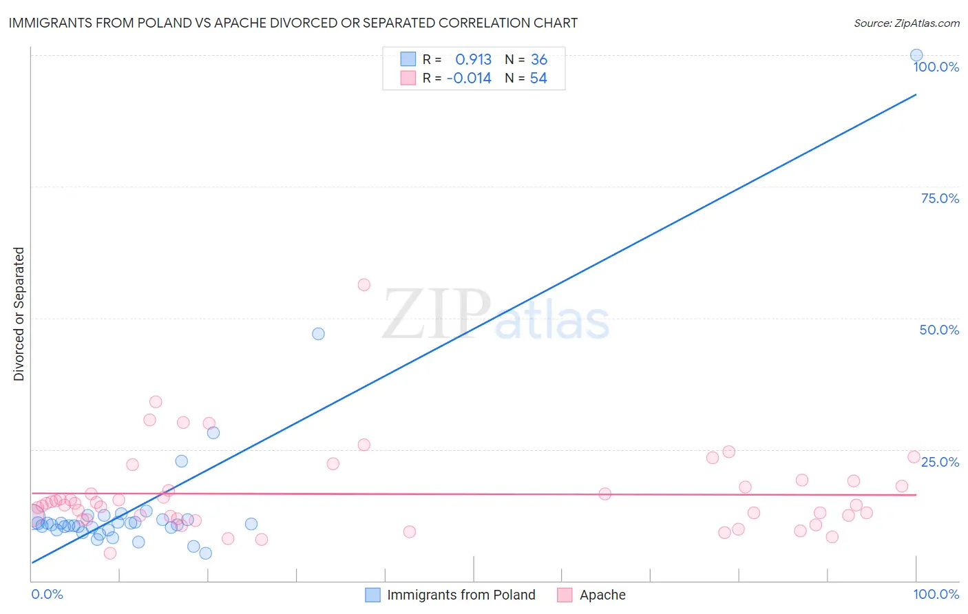 Immigrants from Poland vs Apache Divorced or Separated