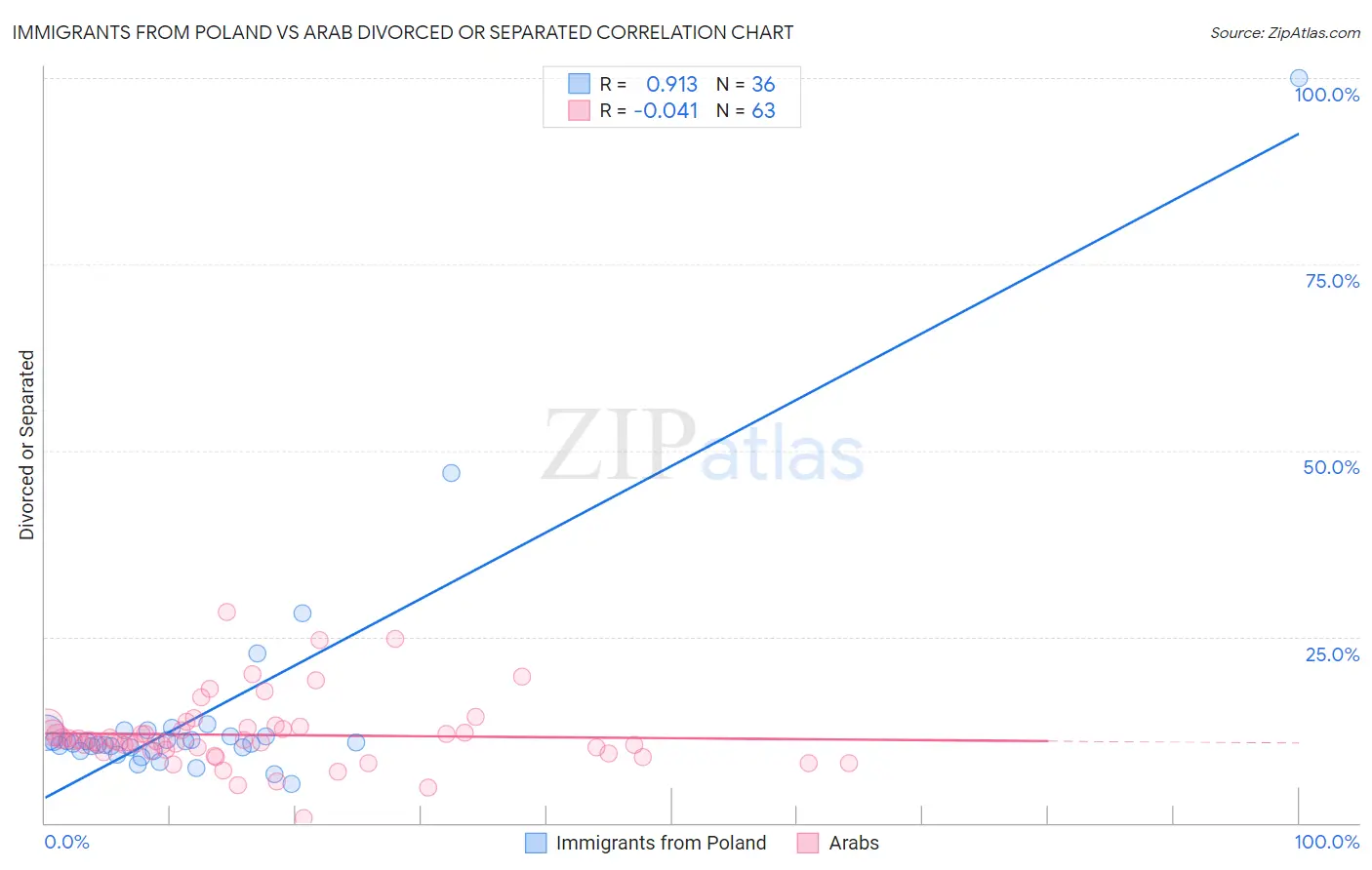 Immigrants from Poland vs Arab Divorced or Separated