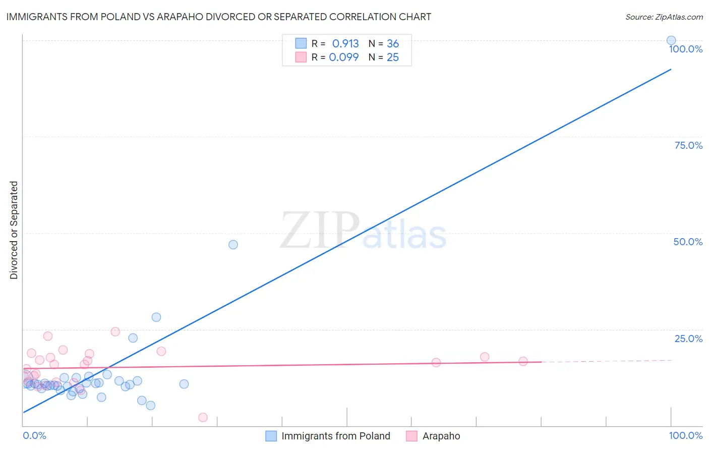 Immigrants from Poland vs Arapaho Divorced or Separated