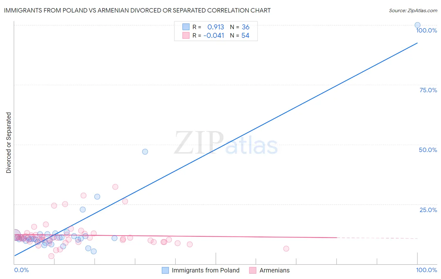 Immigrants from Poland vs Armenian Divorced or Separated
