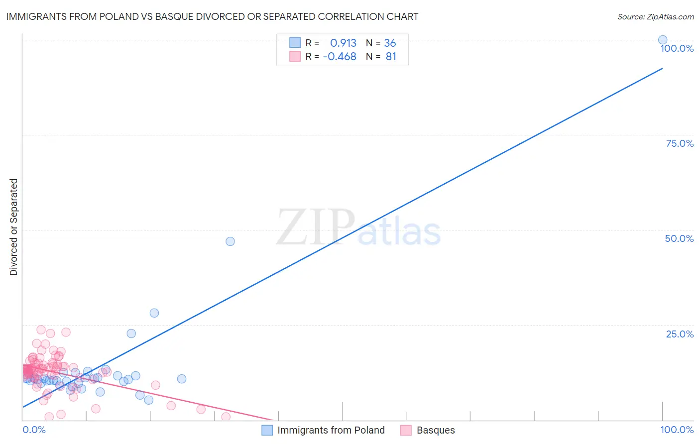 Immigrants from Poland vs Basque Divorced or Separated