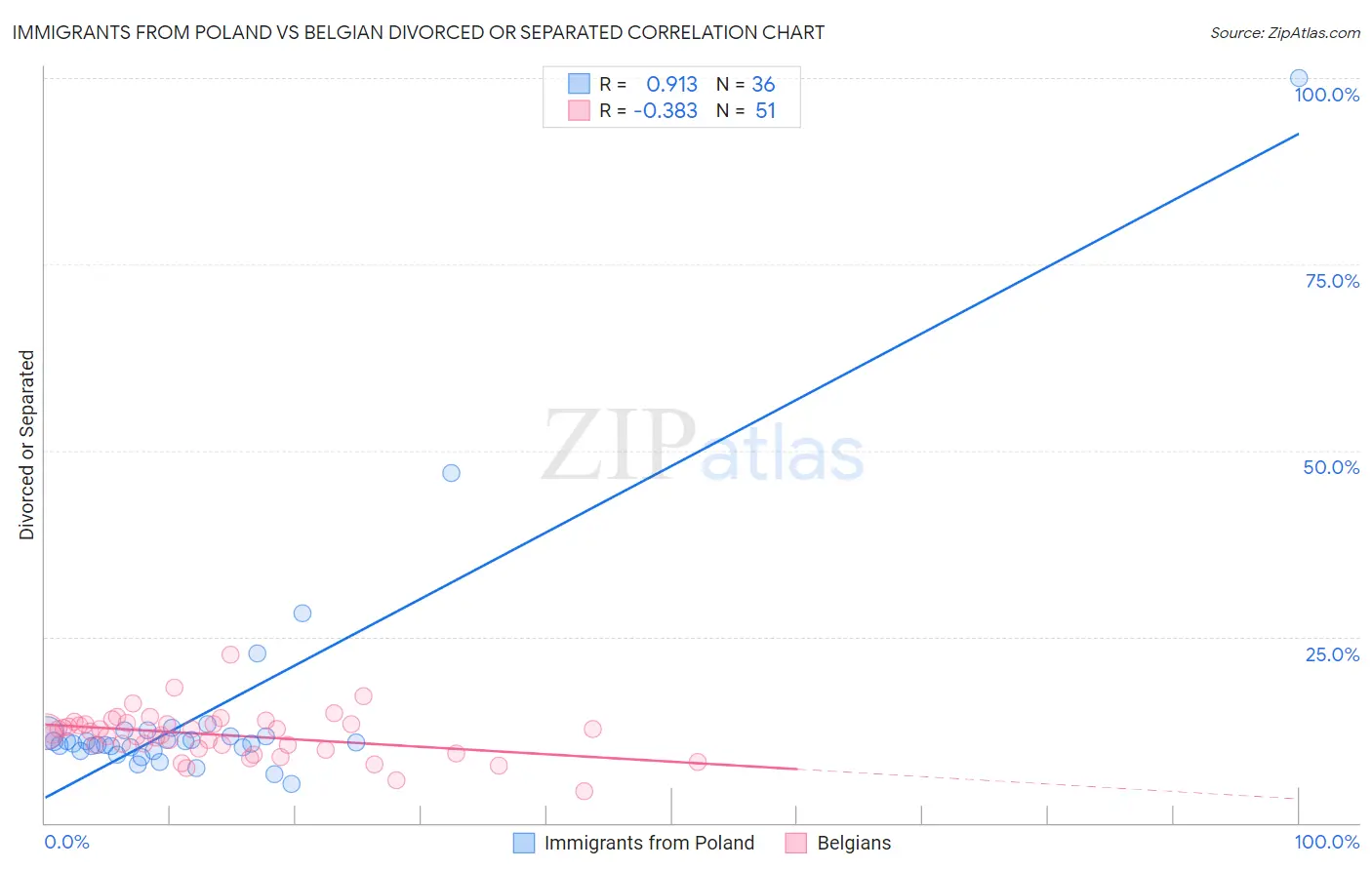 Immigrants from Poland vs Belgian Divorced or Separated