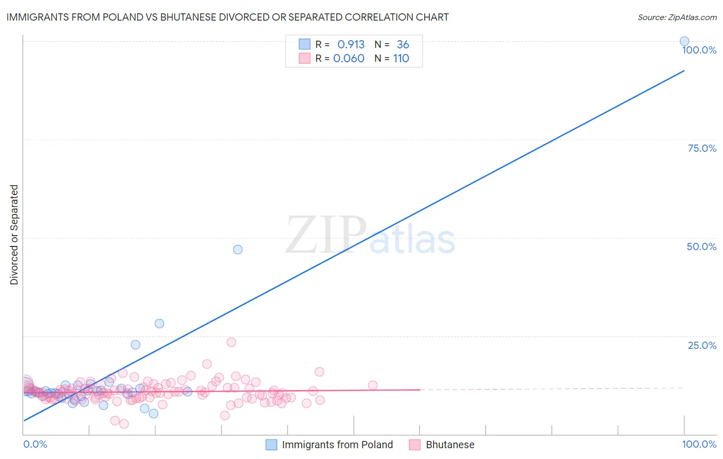 Immigrants from Poland vs Bhutanese Divorced or Separated