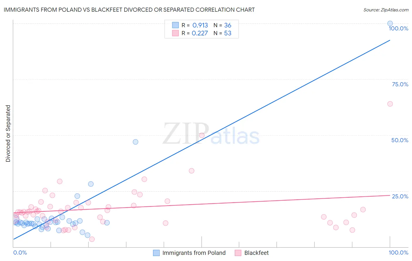 Immigrants from Poland vs Blackfeet Divorced or Separated