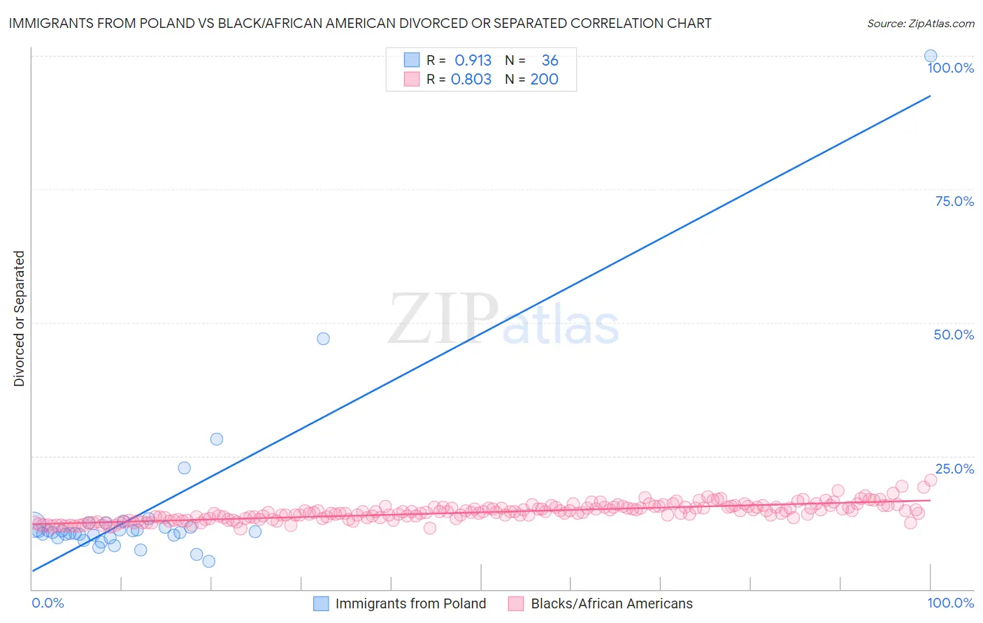 Immigrants from Poland vs Black/African American Divorced or Separated