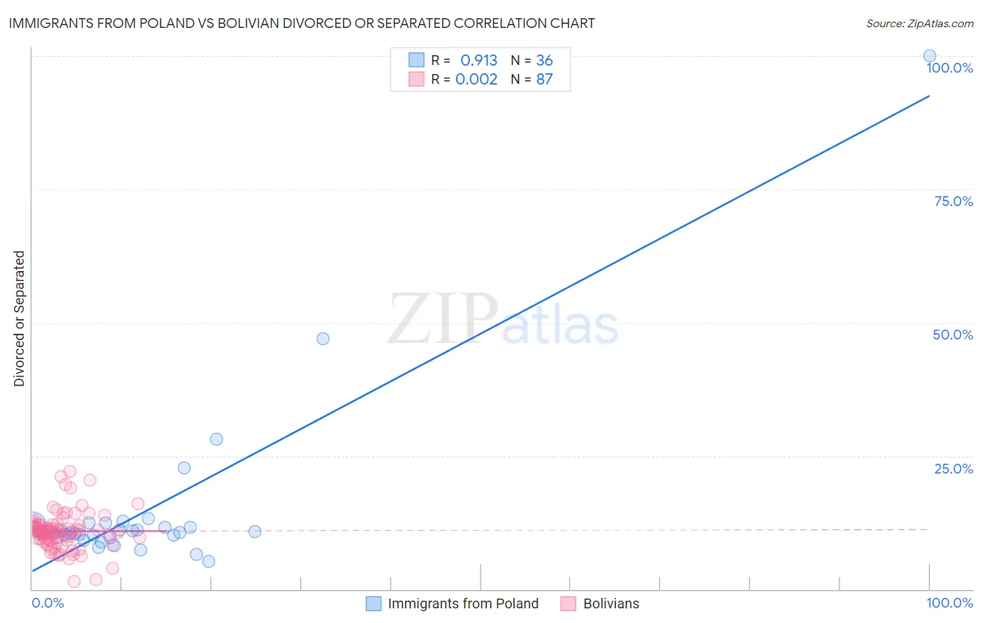 Immigrants from Poland vs Bolivian Divorced or Separated