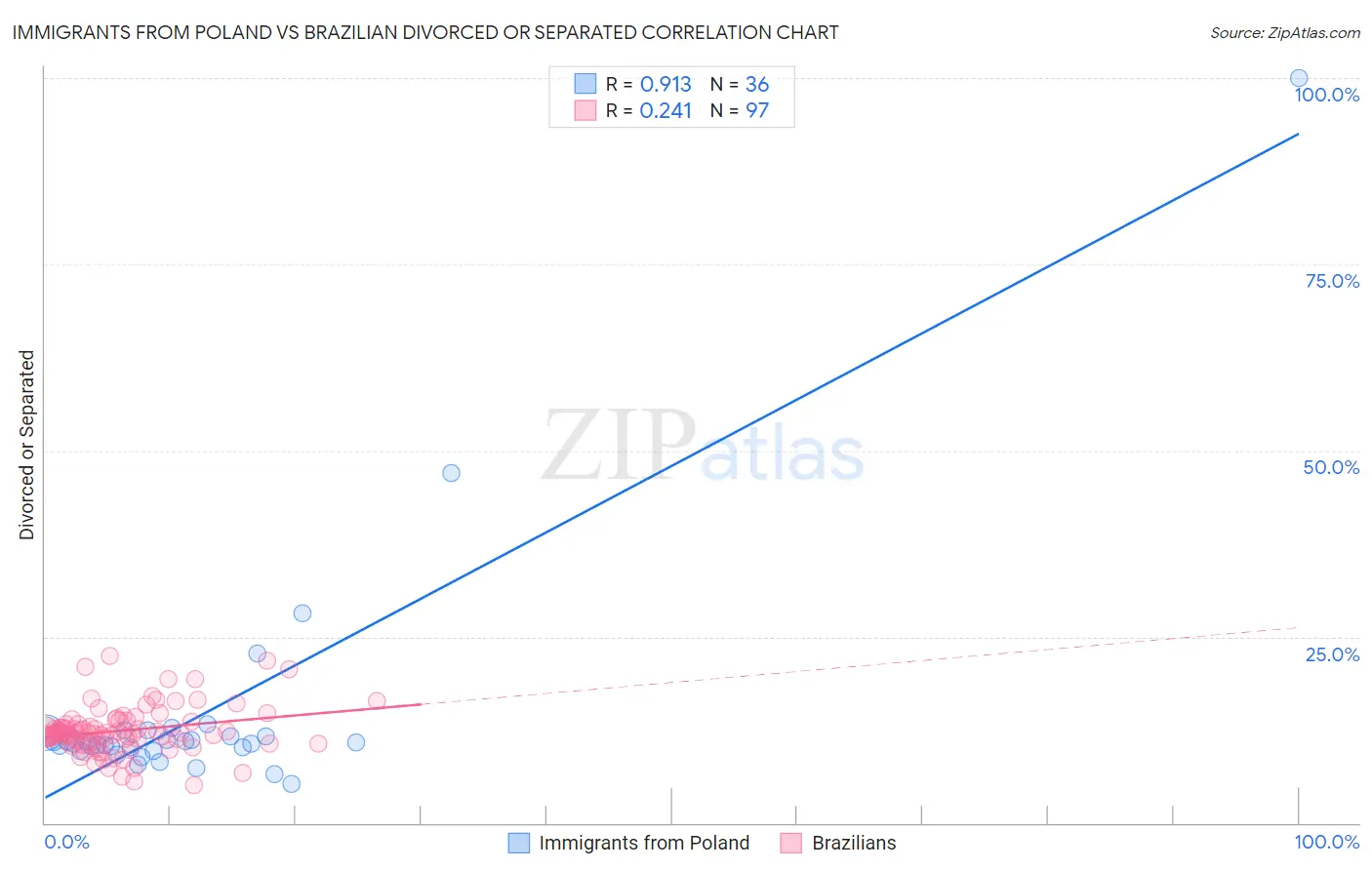 Immigrants from Poland vs Brazilian Divorced or Separated