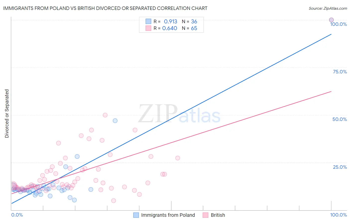 Immigrants from Poland vs British Divorced or Separated