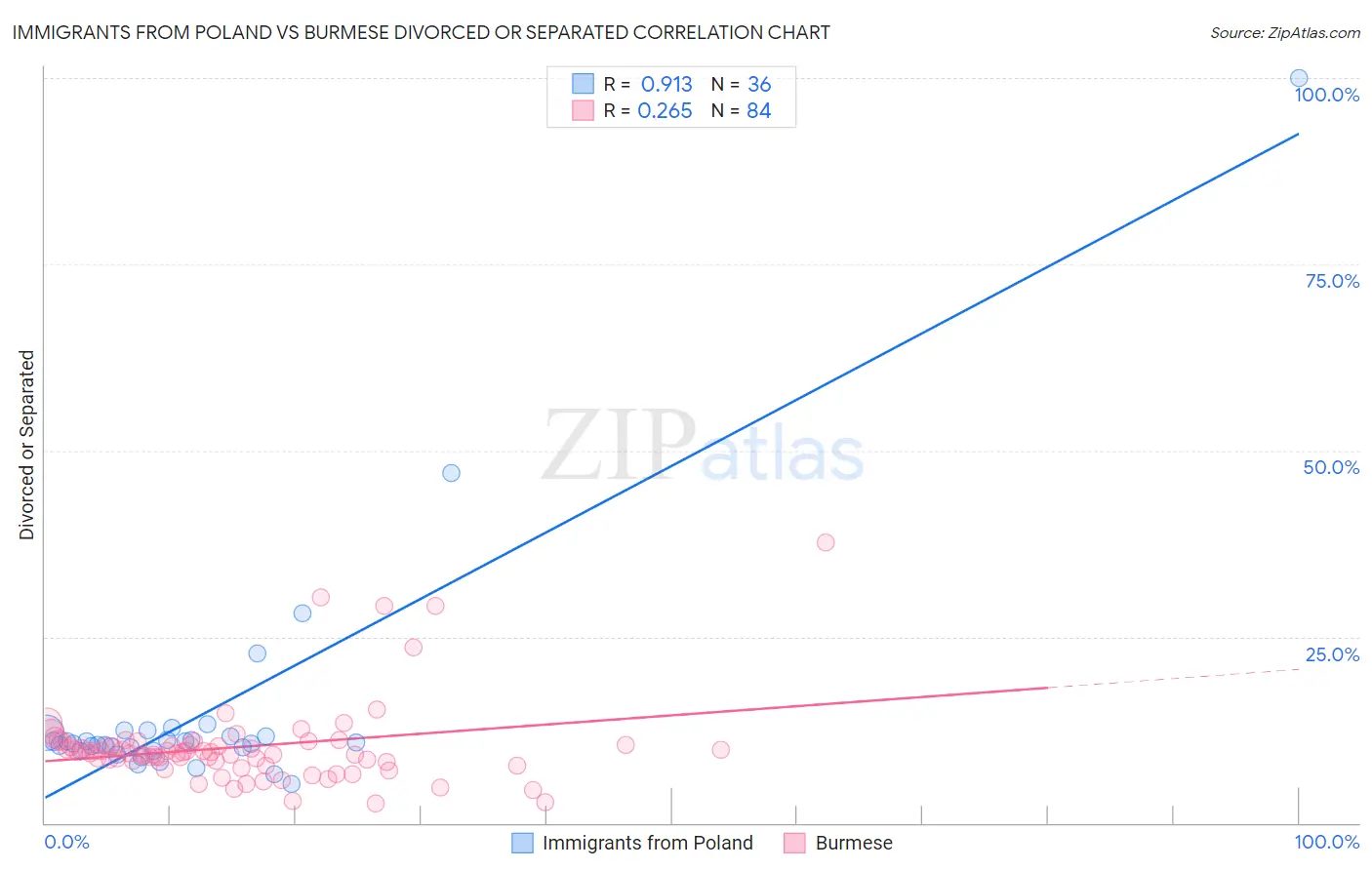 Immigrants from Poland vs Burmese Divorced or Separated