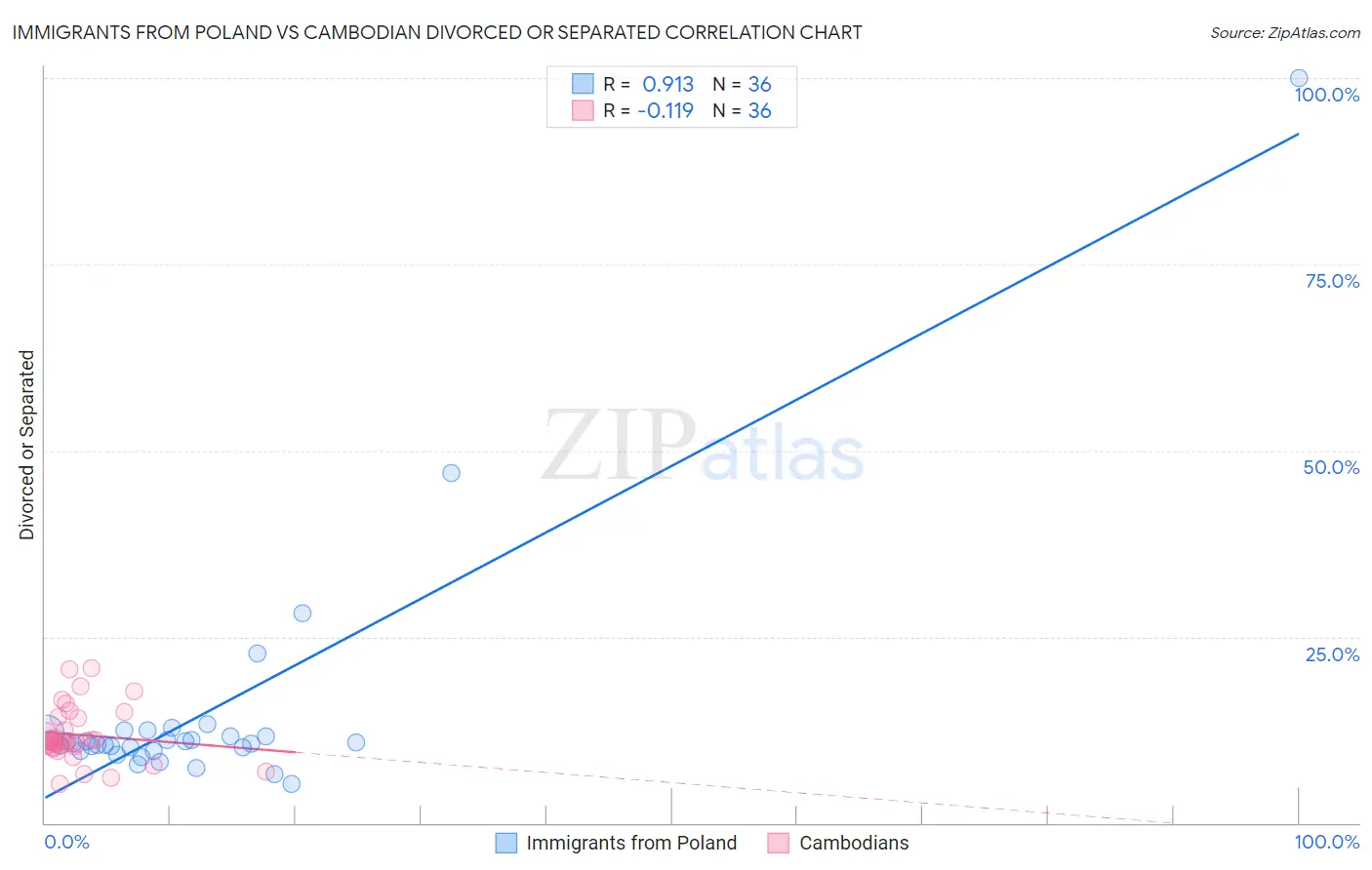 Immigrants from Poland vs Cambodian Divorced or Separated