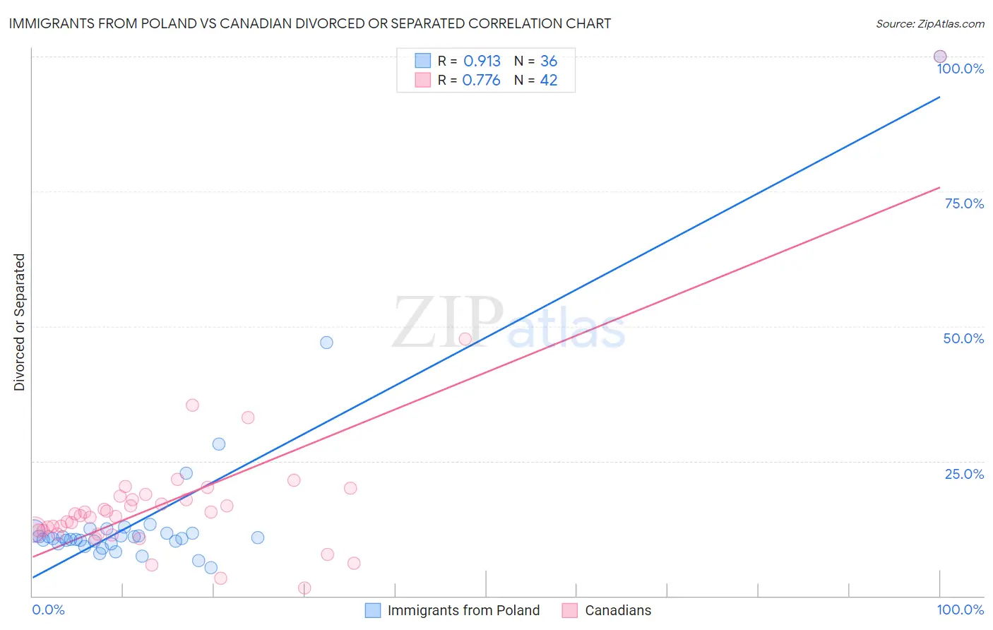 Immigrants from Poland vs Canadian Divorced or Separated