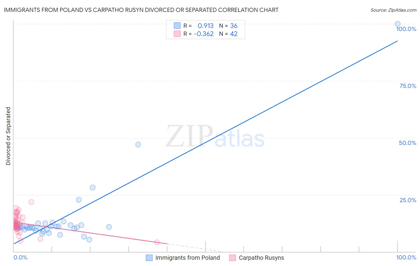 Immigrants from Poland vs Carpatho Rusyn Divorced or Separated