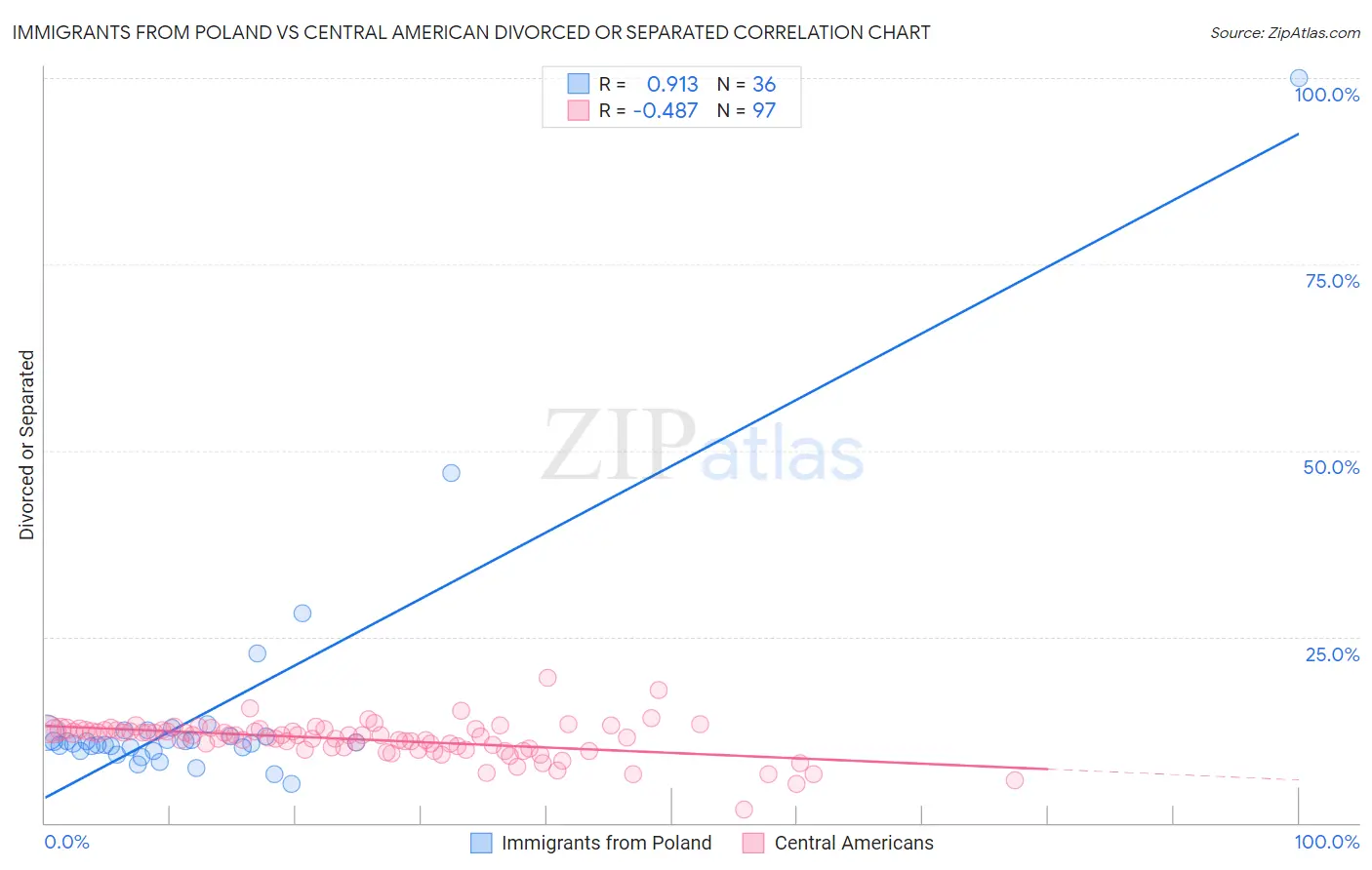 Immigrants from Poland vs Central American Divorced or Separated
