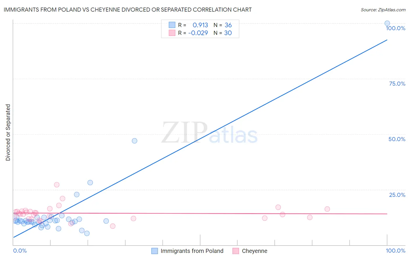 Immigrants from Poland vs Cheyenne Divorced or Separated