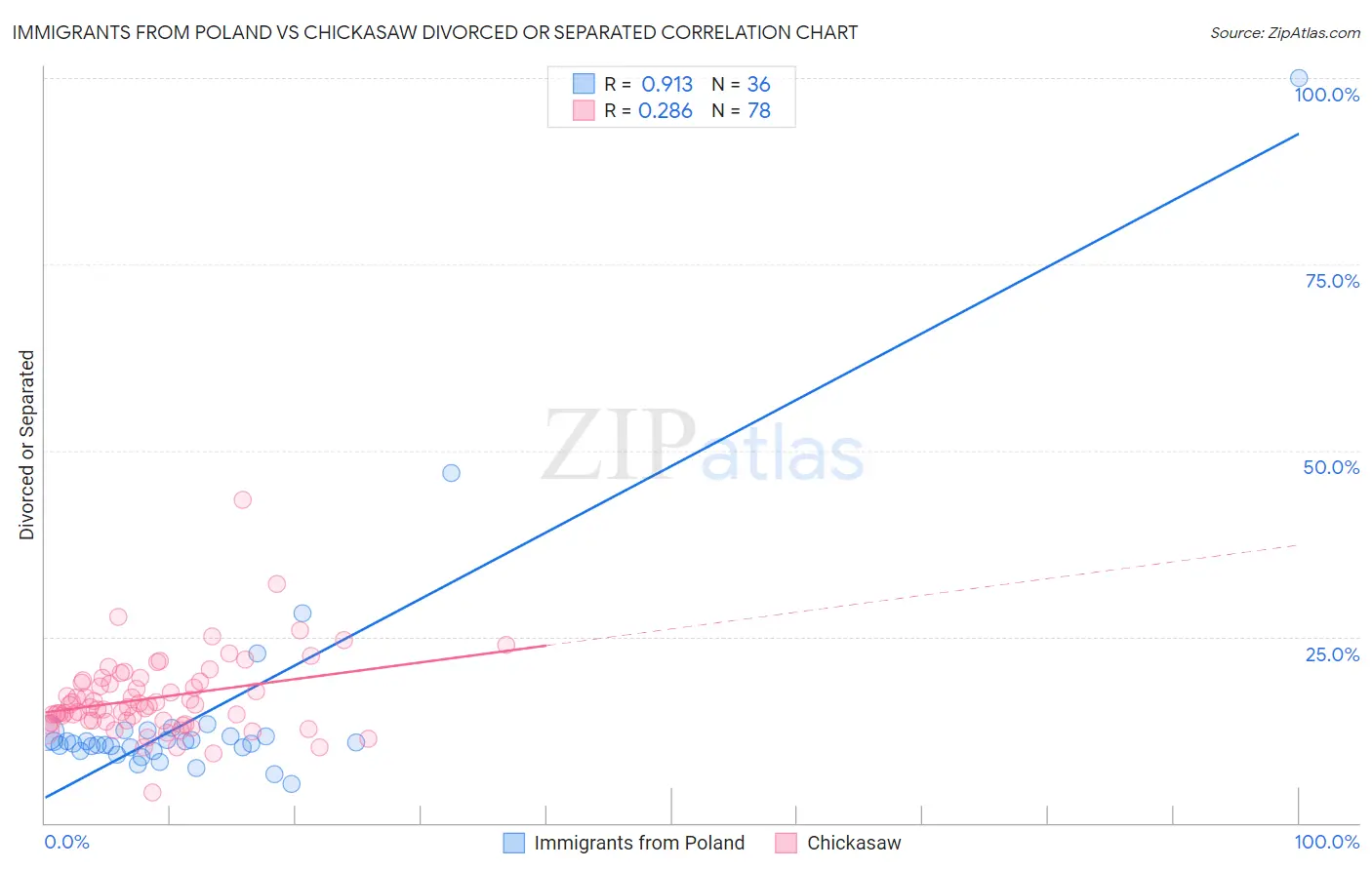 Immigrants from Poland vs Chickasaw Divorced or Separated